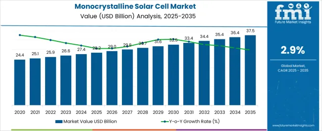 Monocrystalline Solar Cell Market  Market Value Analysis